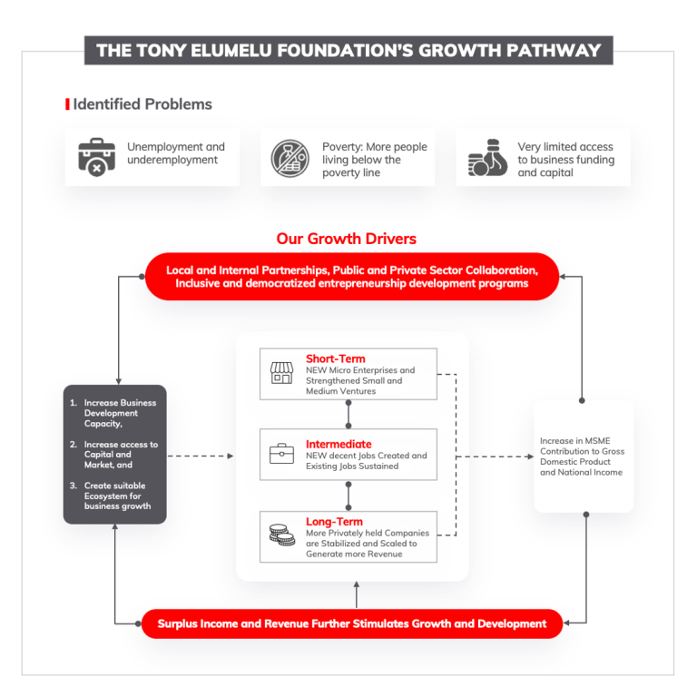 TEF Growth Pathway